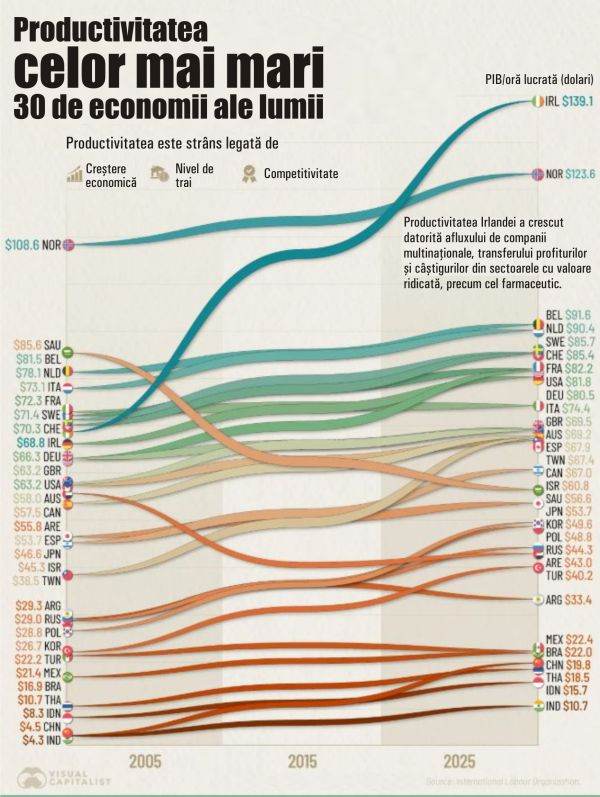 Topul productivităţii economice în ultimii 20 de ani, dominat de ţările avansate